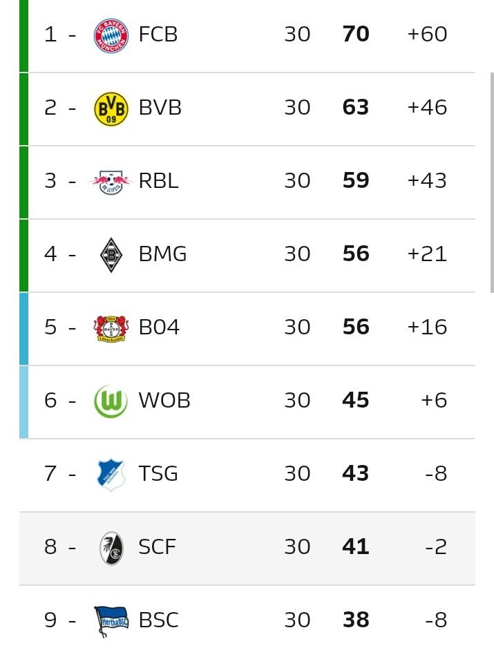 Bundesliga: Lanjutan Cerita Menarik Dari Pekan Yang Baru Saja Usai