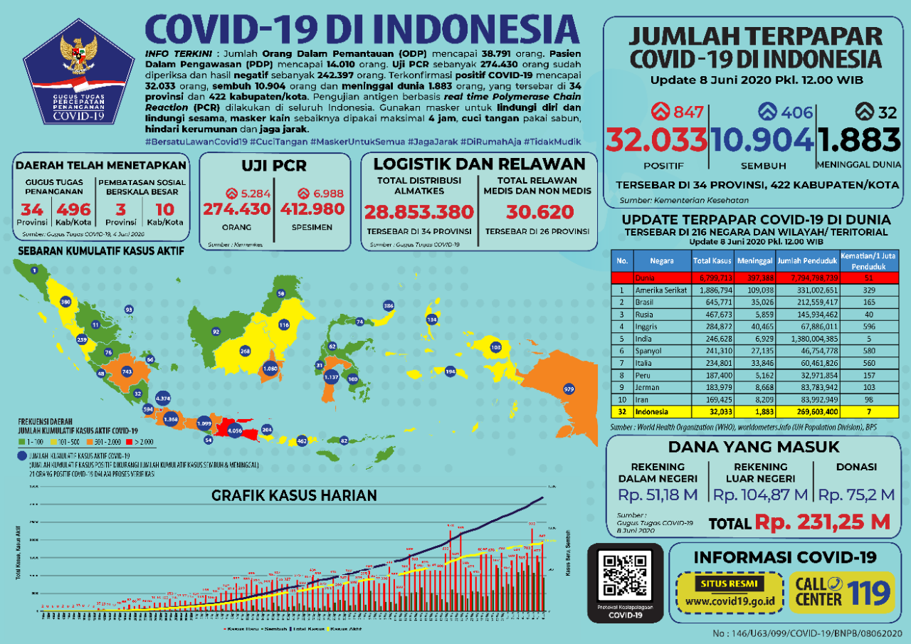 Infografis Covid-19 (8 Juni 2020).