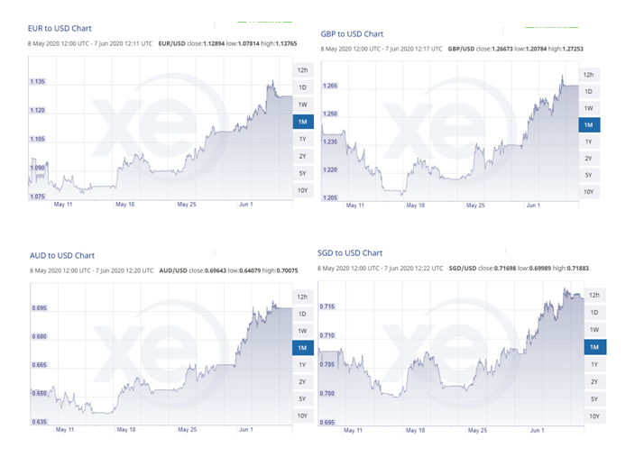 Mengapa Rupiah Menguat (Sementara)?