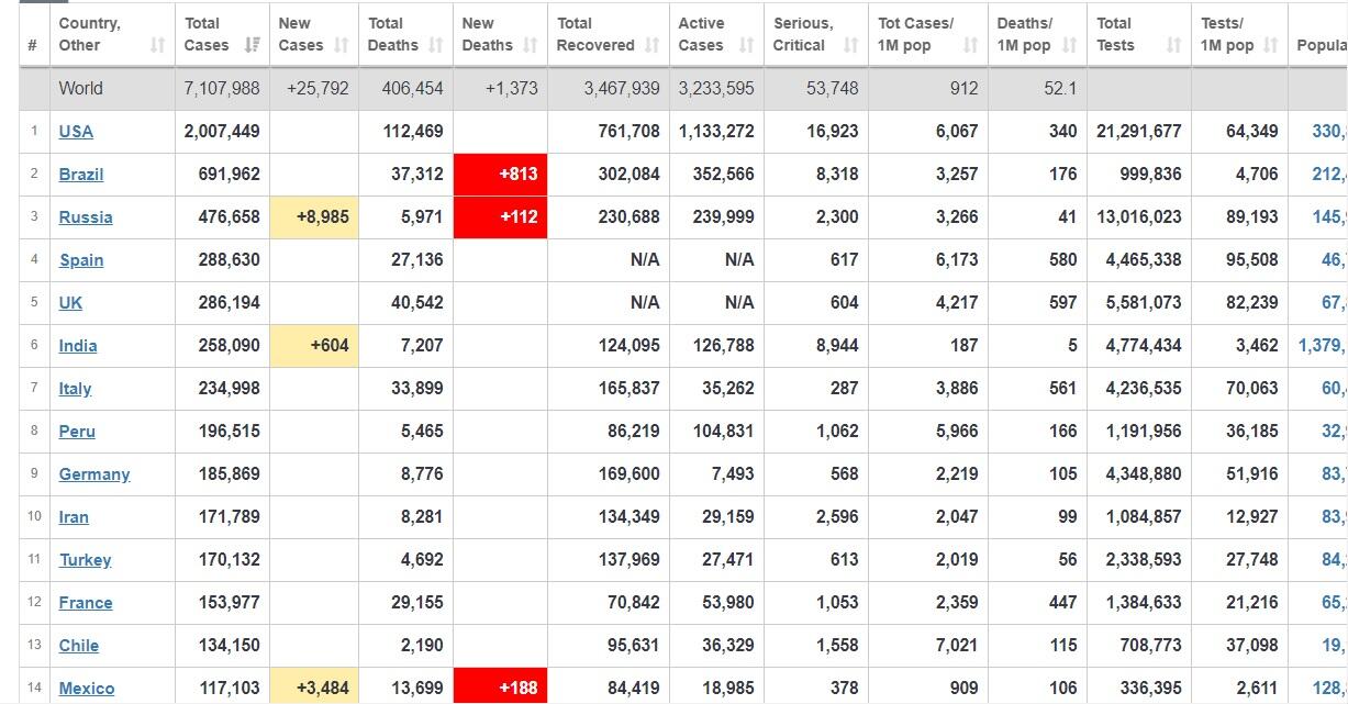 Kasus Corona di Amerika Kini Tembus 2.000.000 Lebih, Kematiannya Sebanyak Ini