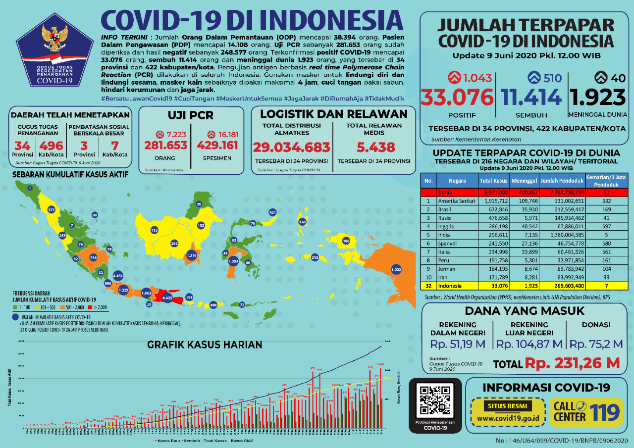 Breacking News: Pasien Sembuh Covid-19 Di NTT Sebanyak 72 Orang