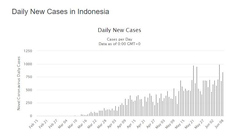 Waspada! New Normal Akan Berlaku, Indonesia Malah Alami Lonjakan Corona Tertinggi