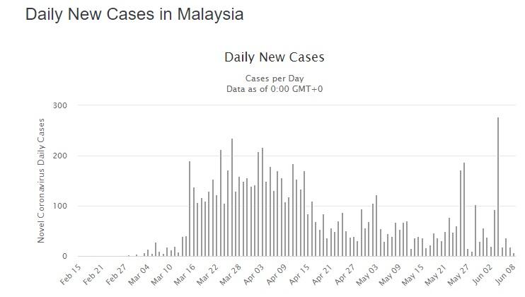 Waspada! New Normal Akan Berlaku, Indonesia Malah Alami Lonjakan Corona Tertinggi