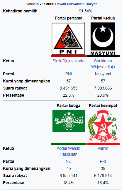 Sejarah Propaganda PKI Versi NU (Part 8), Sebelum dan Sesudah Pemilu 1955