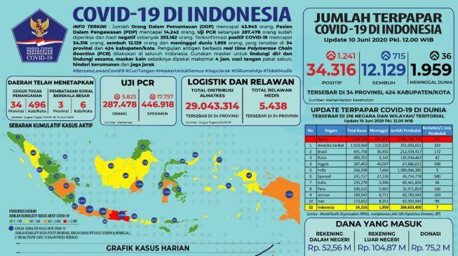 Rekor 1.241 Kasus Baru Covid-19, Achmad Yurianto: Karena Tracing & Tes PCR yg Agresif