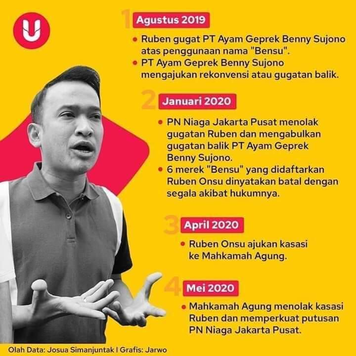 Ruben Onsu Tempatkan Karyawan untuk Dapatkan Resep Makanan Ayam Geprek Benny Sujono