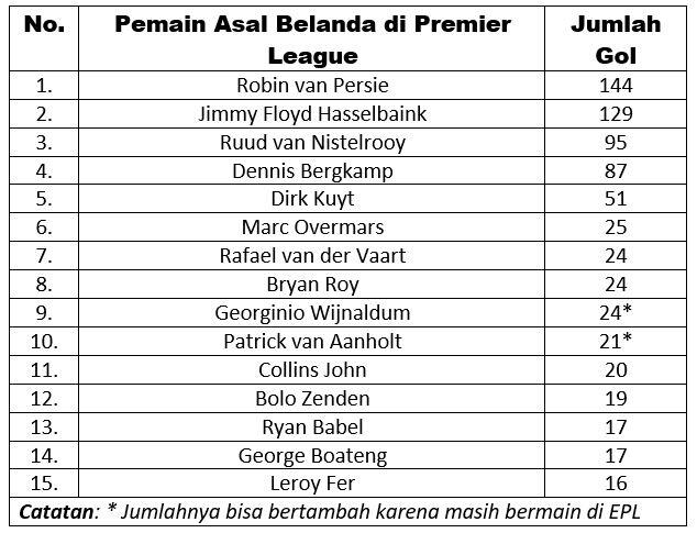 Ngetes Ilmu Agan: Siapa Pesepak Bola Belanda Paling Tajam di Premier League?