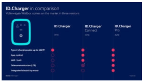 Super Murmer! ID Charger Mobil Listrik VW Cuma Rp 6,3 Juta, Nih Keunggulannya