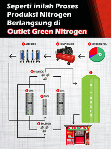 Polemik Tertipu 'Angin Palsu' Nitrogen Kendaraanmu? Baca Ini Biar Tambah Tahu, Gan