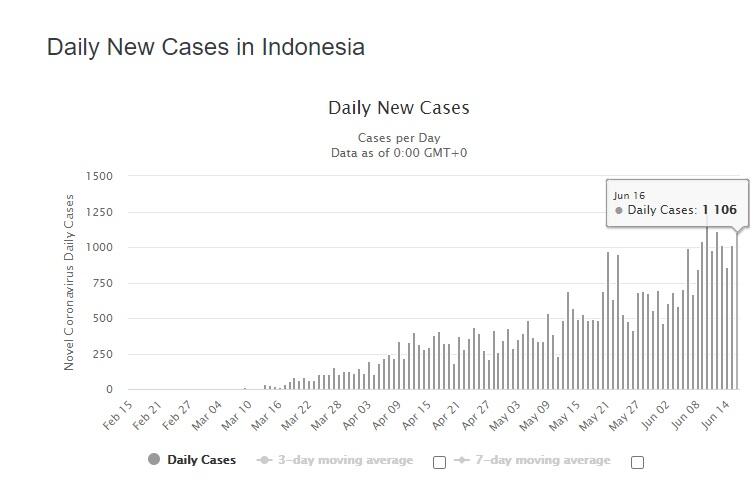Bertambah Segini Banyak, Kasus Corona Indonesia Kini Tertinggi di Asia Tenggara