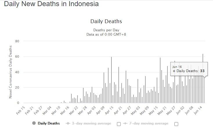 Bertambah Segini Banyak, Kasus Corona Indonesia Kini Tertinggi di Asia Tenggara