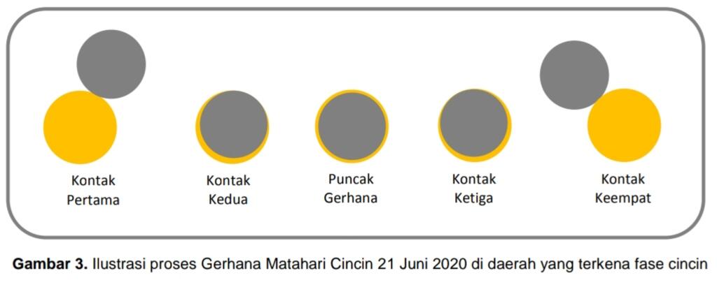 Gerhana Matahari Cincin, 21 Juni 2020
