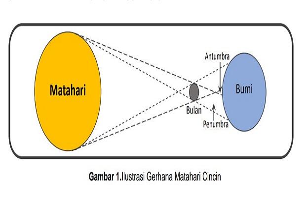 Gerhana Matahari Cincin Lintasi Sragen Hanya 0,03 Persen