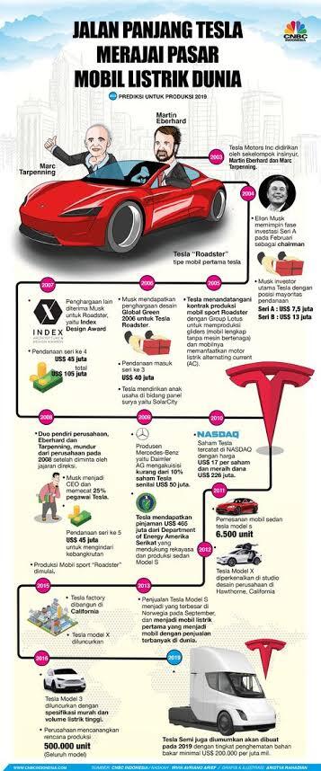 Mobil Tesla Semakin Jaya Esemka Kemana? 