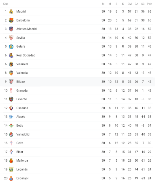 Hasil pertandingan Real Sociedad vs Real Madrid