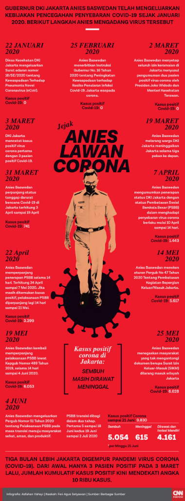 10 Ribu Positif Corona dan Klaim Anies Pandemi Terkendali