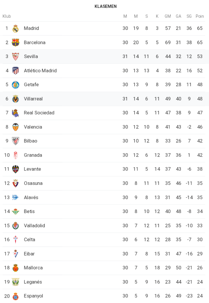 Hasil Pertandingan La Liga Jornada 31 Villareal vs Sevilla Berakhir Imbang