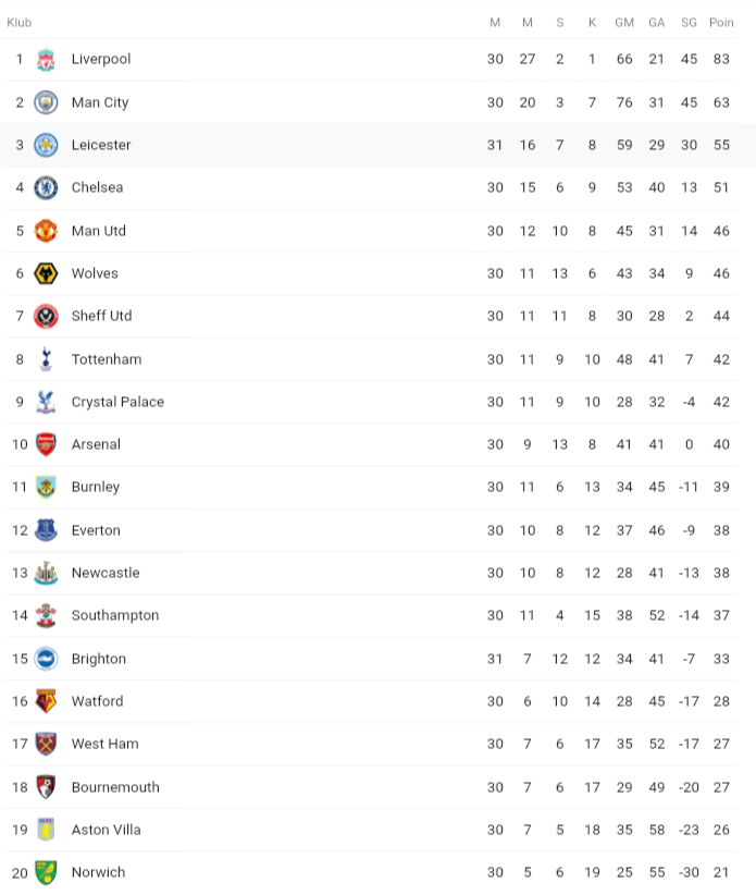 Hasil Match Pekan 31 EPL. Leicester Vs Brighton. Gagal Pinalti Sebabkan Skor Kacamata