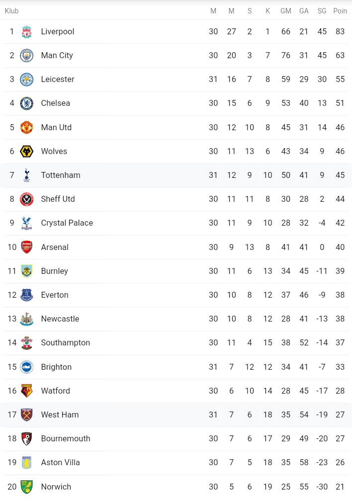 Son Gagal Cetak Gol Gara-gara VAR. Hasil EPL Pekan Ke-31. Tottenham Vs West Ham