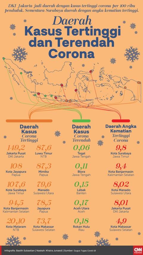 INFOGRAFIS: Daerah Kasus Tertinggi dan Terendah Corona