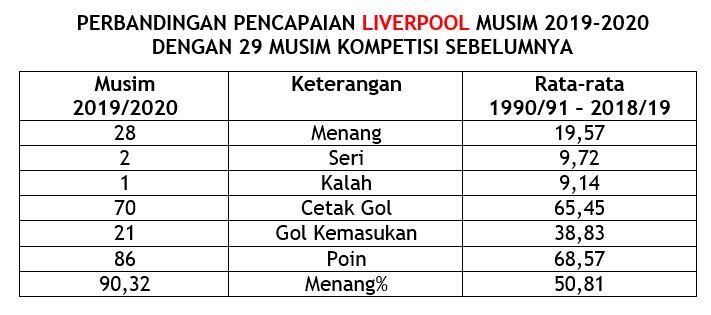 JUARA! Yuk Intip Perbandingan Performa Liverpool dalam 30 Tahun