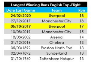 Rekor-rekor yang Mendampingi Liverpool Saat Menjuarai Liga Inggris 2019/2020