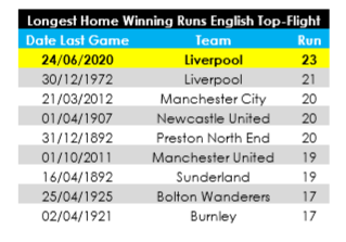 Rekor-rekor yang Mendampingi Liverpool Saat Menjuarai Liga Inggris 2019/2020