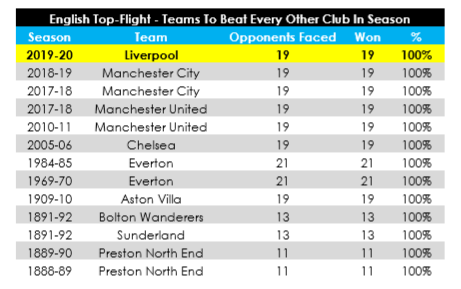 Rekor-rekor yang Mendampingi Liverpool Saat Menjuarai Liga Inggris 2019/2020