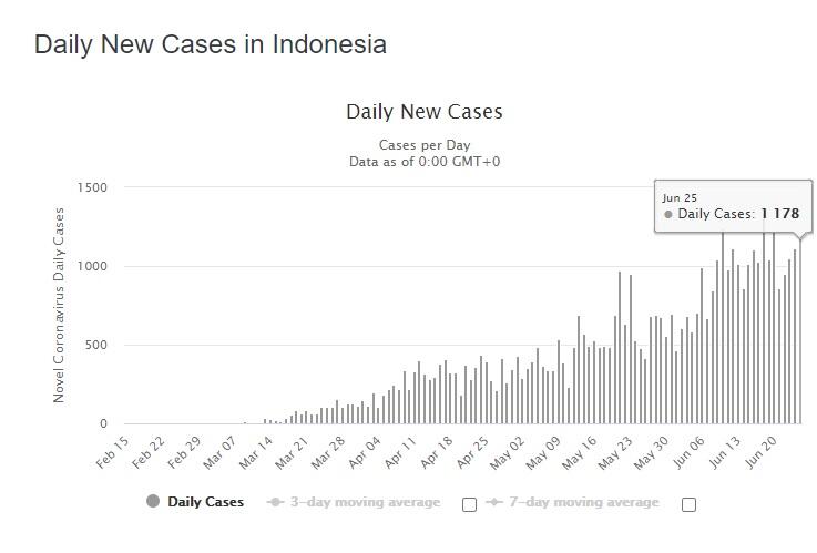 Menggila! Jawa Timur Kini Jadi Provinsi Dengan Infeksi Corona Tertinggi di Indonesia