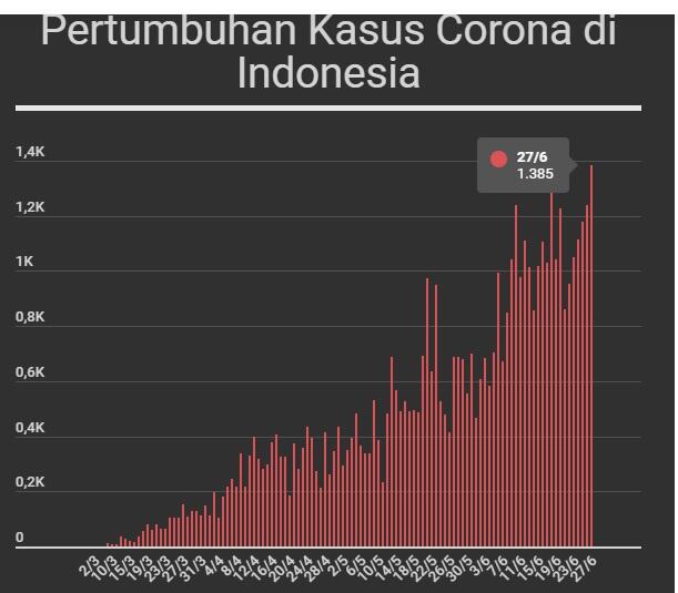 Negara-Negara Tetangga Ini Sudah 0, Indonesia Malah Cetak Penambahan Corona Tertinggi