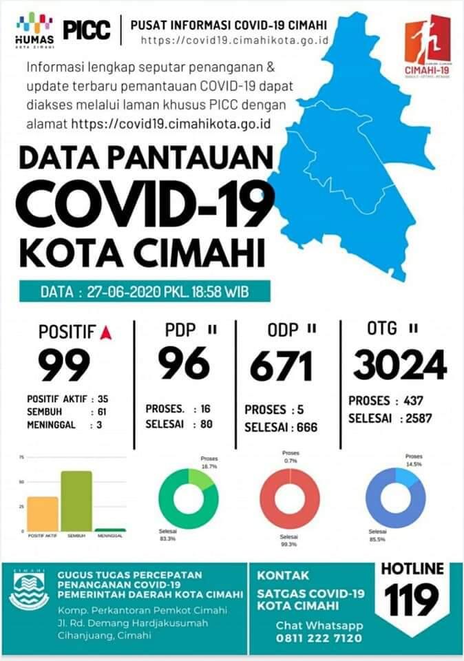 Covid 19 Di Cimahi