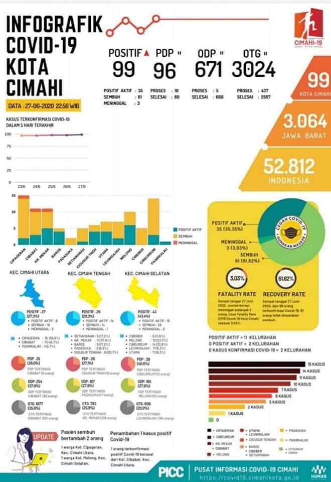 Covid 19 Di Cimahi