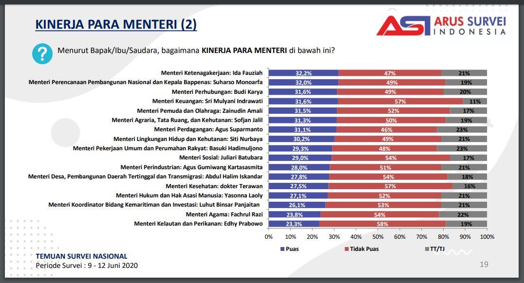 Seandainya Agan Jadi Jokowi, Pengen Pecat Menteri yang Mana? Vote di Sini!