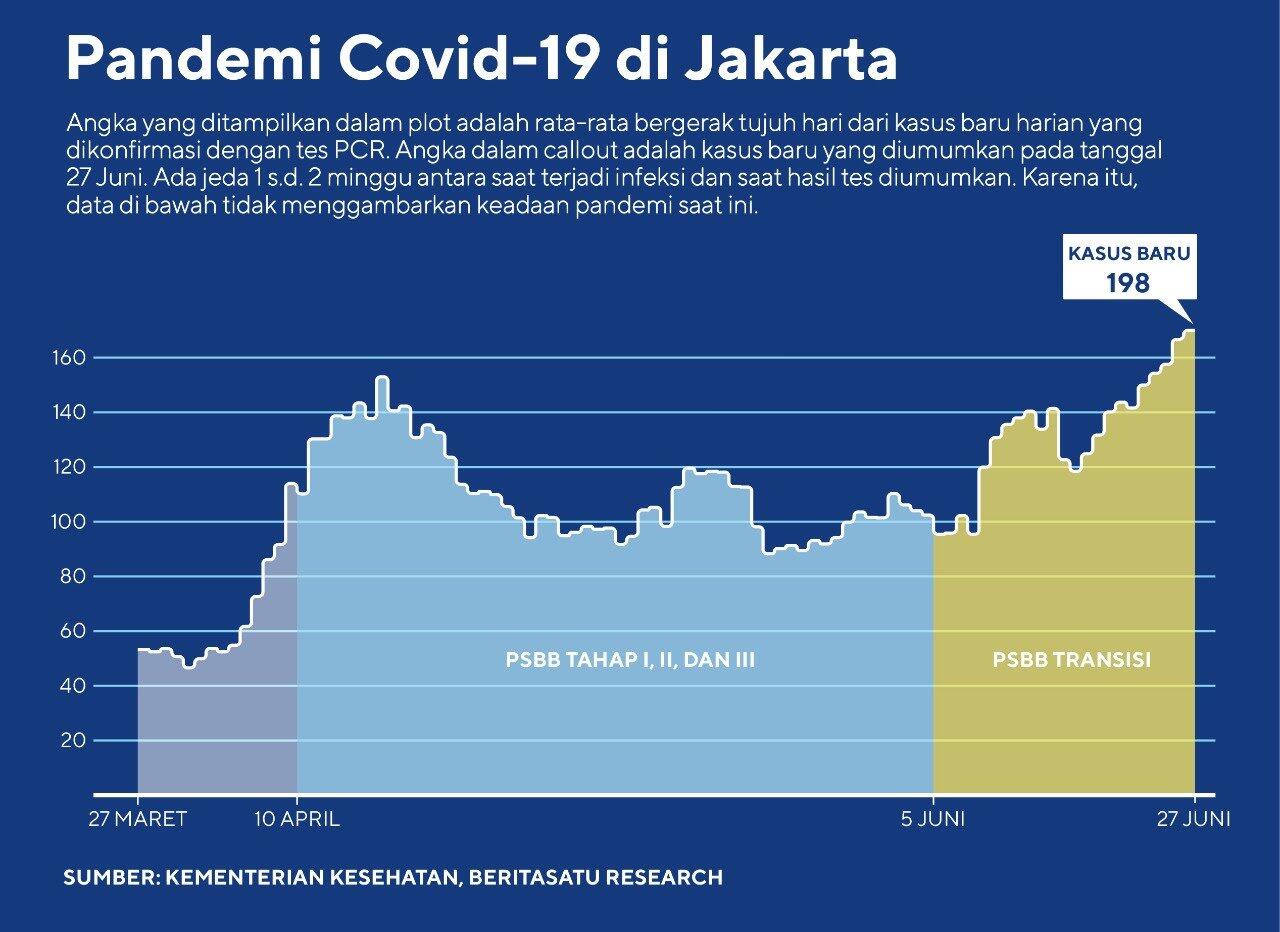 Jakarta Masuki Gelombang Kedua Covid-19