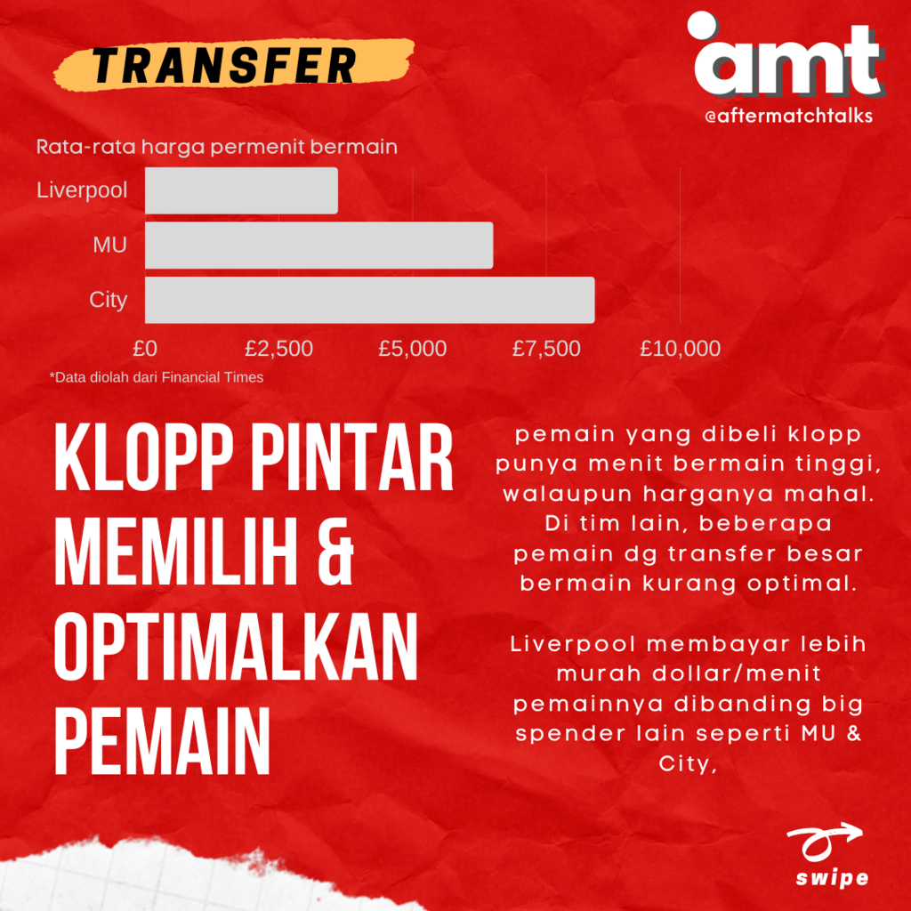 Data Bilang, Transfer dan Bek adalah Senjata Rahasia Liverpool