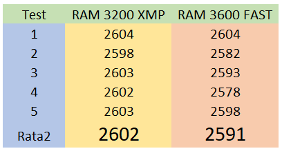 Tingkatkan frequency RAM DDR4 3200 MHz platform AMD Ryzen