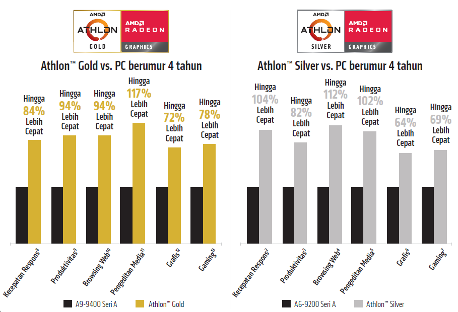 Prosesor Mobile Terjangkau Dari AMD Ini Bukan Kaleng-Kaleng Gan!