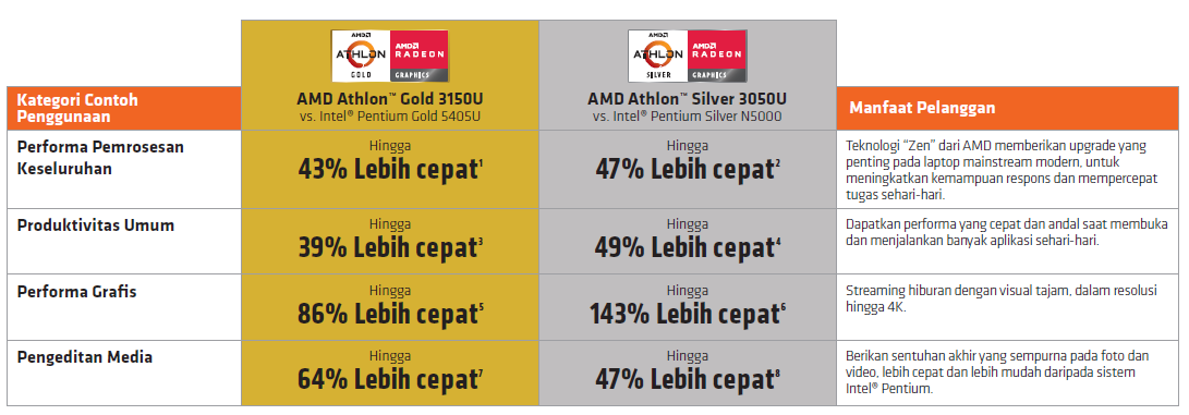 Prosesor Mobile Terjangkau Dari AMD Ini Bukan Kaleng-Kaleng Gan!