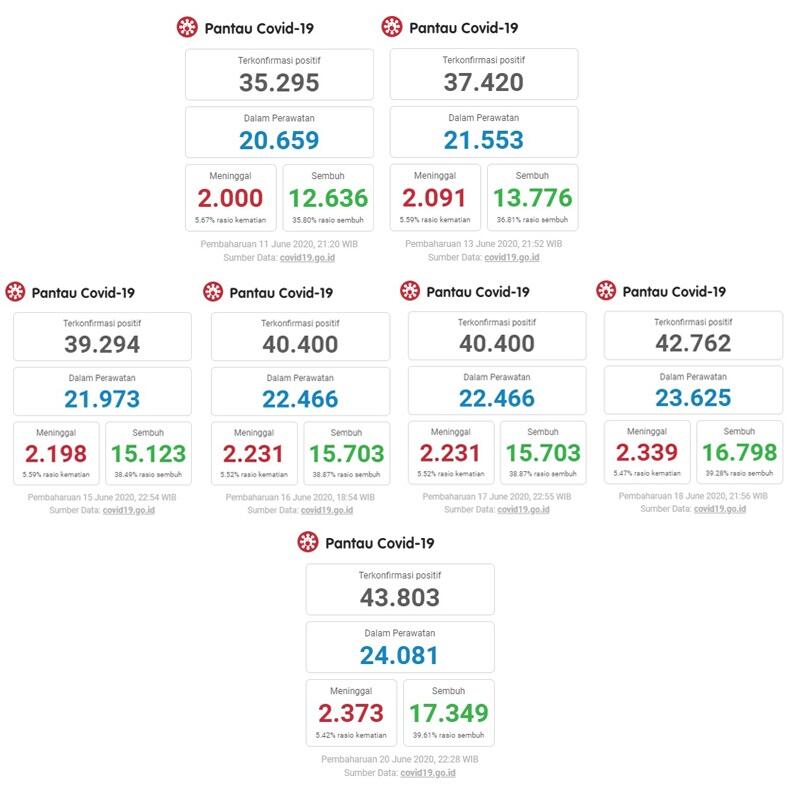 &#91;Update Juni&#93; Kliping Data Covid 19