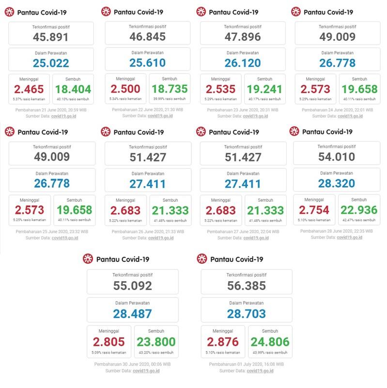 &#91;Update Juni&#93; Kliping Data Covid 19