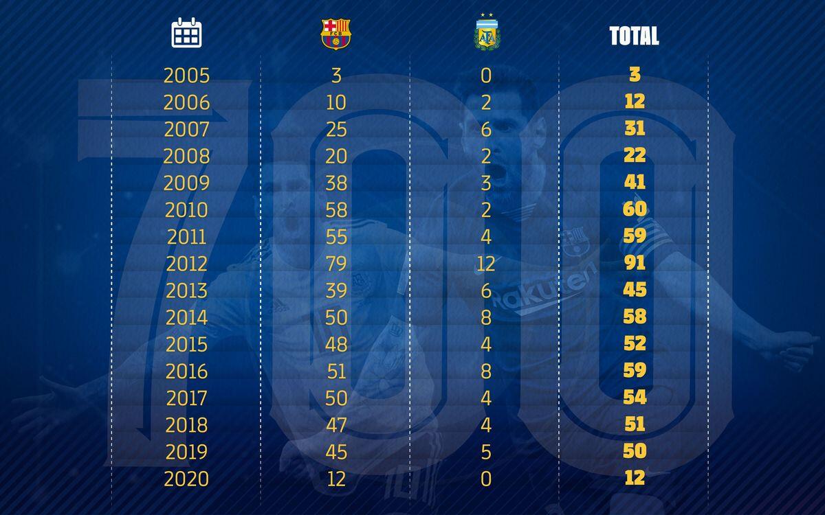 Gol Ke-700 Lionel Messi Bersama Barcelona, dan Timnas Argentina