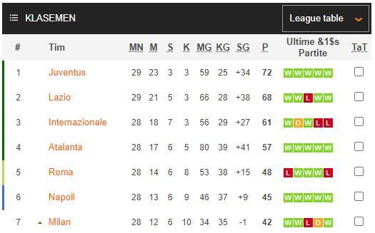 Inilah Keseruan Kompetisi Yang Tersisa Musim 2019/2020! LaLiga & Serie A