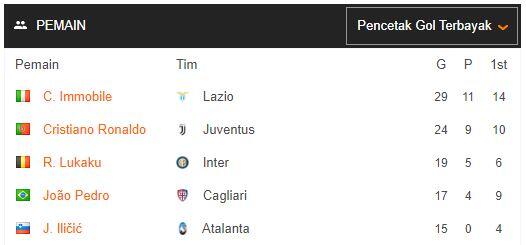 Inilah Keseruan Kompetisi Yang Tersisa Musim 2019/2020! LaLiga & Serie A