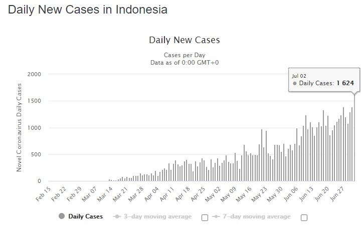 Bahaya! Kasus Corona yang Belum Sembuh di Indonesia Tembus 5 Besar Asia