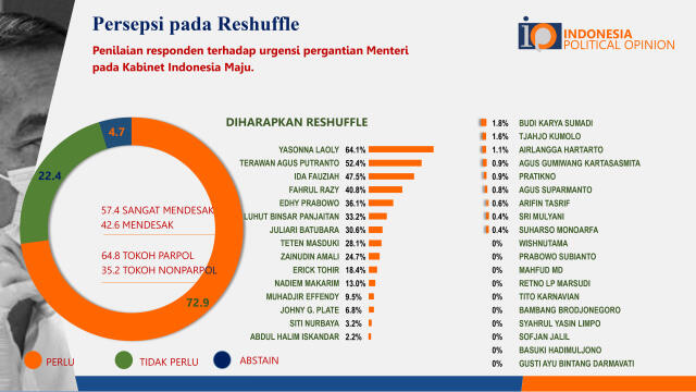 Inilah 3 Menteri yang Paling Diinginkan Masyarakat Untuk Segera Diganti, Sepakat?