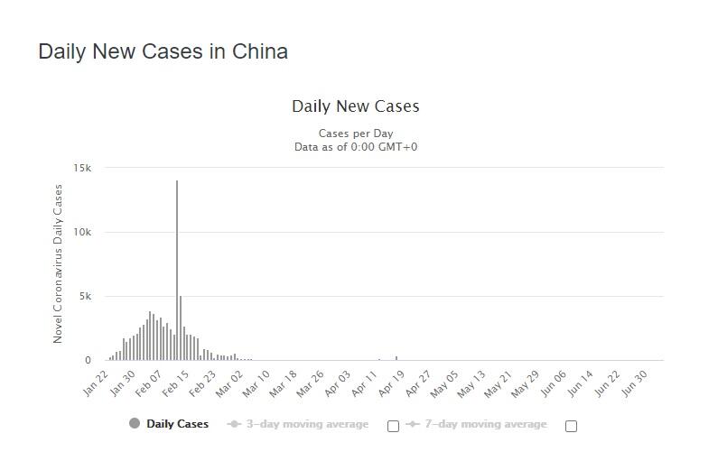 Bahaya! Kasus Corona Indonesia Bakal Salip China Dalam 20 Hari Jika Trend Tak Berubah