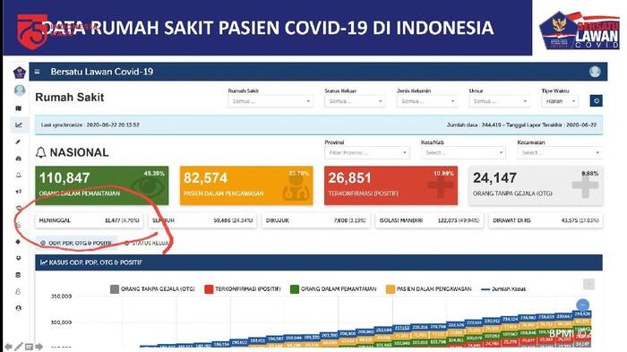 Kenapa Kematian 11.477 Orang Hanya Dilaporkan Gugas Corona ke Jokowi?