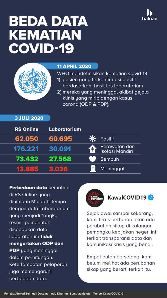 Angka Kematian Covid-19: Versi Pemerintah Tidak Sesuai Standar WHO