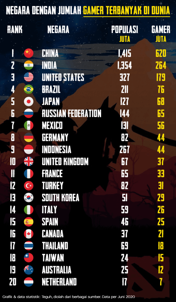 20 Negara dengan Jumlah Gamer Terbanyak di Dunia, Indonesia Ada Lho!