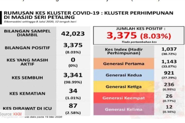 Inilah Kisah Tablig Akbar 'Maut',Cluster Penyumbang Corona Terbesar di Malaysia &amp;Indo